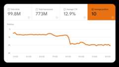 Average position decline in the Performance report in Search Console