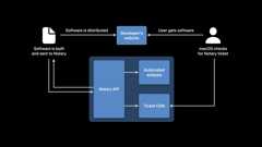 Faster and simpler notarization for Mac apps