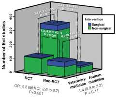 Association (odds ratio and 95% confidence intervals) between randomization, discipline and type of intervention (surgical/non-surgical).