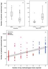 Number of patients randomized in RCTs and methodological quality.