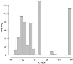 Histogram showing the distribution of consistency indexes recovered in analysis 3.