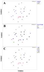 Composition of food items in different seasons, by different age and sex groups and in different sites.