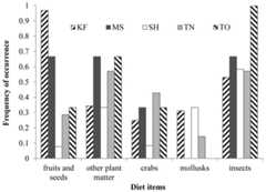 Frequency of occurrence of the five most dominant diet items in the five study sites.
