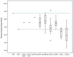 Box plots of percent cortical area (%CA) in humeral midshaft cross sections reported in Tables 1 and 2.