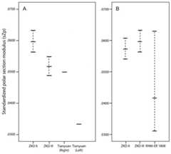Line plots of standardized polar section modulus (Zp).