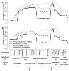 Taxic diversity estimates.