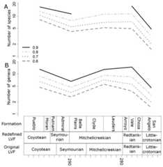 Subsampled diversity estimates (Original Land Vertebrate Faunachrons).