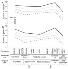 Subsampled diversity estimates (redefined Land Vertebrate Faunachrons).