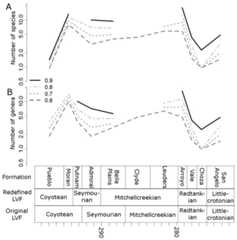Subsampled diversity estimates (formations).