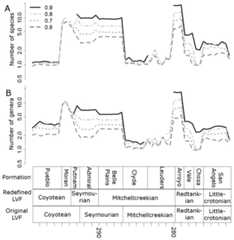 Subsampled diversity estimates (half-million-year time bins).