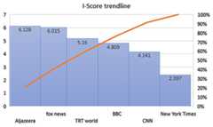 Trends in I-Score.