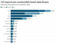In 4 anni di guerra la Russia ha ricavato più di mille miliardi dal gas, petrolio e carbone: il contributo dell’Italia. Chi compra ancora?