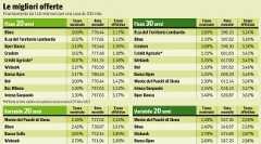 Le ultime rilevazioni sui mutui sul Corriere della Sera