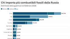 In 4 anni di guerra la Russia ha ricavato più di mille miliardi dal gas, petrolio e carbone: il contributo dell’Italia. Chi compra ancora