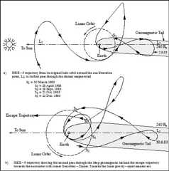 Figure 7: ISEE-3 spacecraft trajectory overview from halo orbit to geomagnetic tail