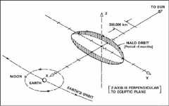 Figure 5: Isometric view of the ISEE-3 halo orbit around the Sun-Earth L1 point (image credit: JHU/APL, Ref. 3)