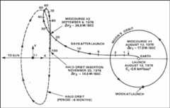 Figure 4: ISEE-3 transfer trajectory to the halo orbit (image credit: JHU/APL)