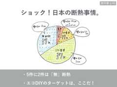 日本の断熱事情に関する円グラフ