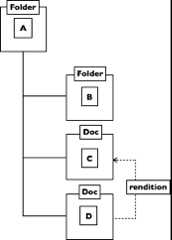 folder and doc modelling