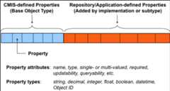 CMIS-properties