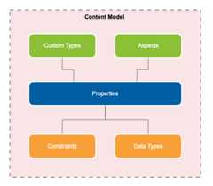 Content model overview