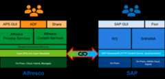 sap_alfresco_high_level_architecture