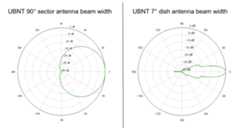 Antenna beam width comparison