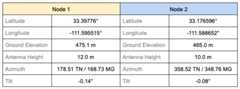 Antenna Aiming Details