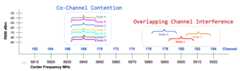 Co-Channel Contention