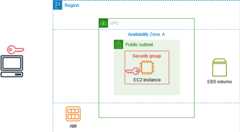 An instance with a security group, key pair, and EBS root volume.
