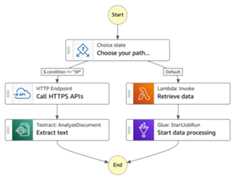 Illustrative example of a Step Functions workflow diagram.