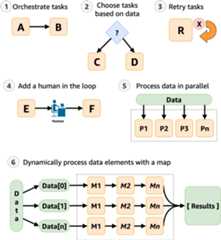 Visual examples of six common workflow use cases, described in the following text.