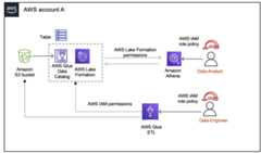 AWS アカウント architecture showing data flow between S3, Glue, Lake Formation, Athena, and IAM roles.