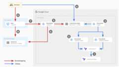 Developer operations flow