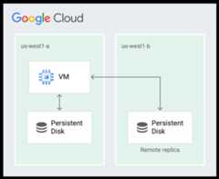 Illustration of a VM that has a regional disk. The disk has two replicas, one in the same zone as the VM, and one in a second zone.