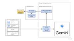 Code customization connects Gemini Code Assist to your code repository, which lets Gemini Code Assist offer coding suggestions in your IDE.