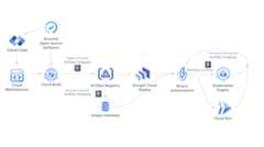 Google Cloud software supply chain components