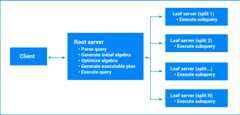 Query execution flowchart showing client, root server, and leaf servers
