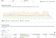 Shows the database load graph with a load for queries, with         filters selected for CPU capacity, CPU and         CPU wait, IO Wait, and Lock Wait.
