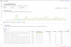 Shows the Query Insights dashboard, with drop-down menus for databases, users, and addresses. To the right of the drop-down menus, there's a filter for setting a time range. Also, a graph shows the database load for top queries. At the bottom of the graph, there are selection boxes for CPU capacity, CPU and CPU wait, IO Wait, and Lock Wait and a tab each for queries and tags.