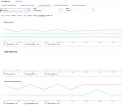 A dashboard that shows charts for response time, target response time, request processing latency, and response processing latency.