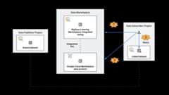 A data subscriber searches for a commercial listing on BigQuery sharing and purchases it on Cloud Marketplace. Then a linked dataset is created in their project.