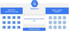 BigQuery architecture separates resources with petabit network.