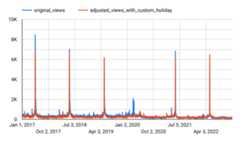 Time-series chart of forecasting results using custom holidays