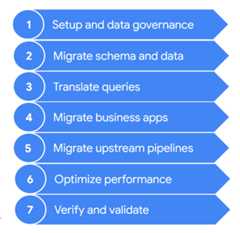 Seven step migration process.