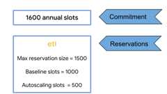How to calculate the maximum available slots in a reservation.