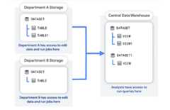 Department data lakes pattern
