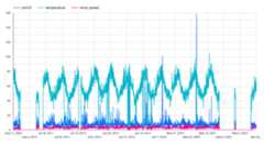 Chart showing weather over time.
