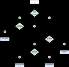 A flowchart with the different reservation methods available in Compute Engine.