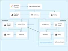 GKE provides Gateway classes. Cluster operators create Gateway resources based on these classes. Application developers create HTTPRoute resources that bind to Gateway resources.